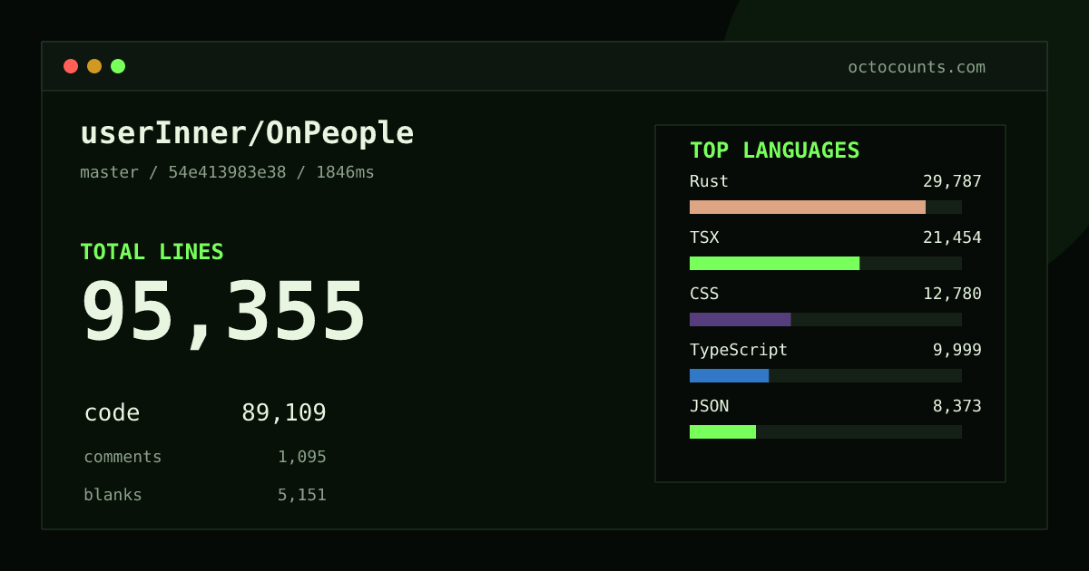 As of 2026-08-28 (commit 54e413983e38), userInner/OnPeople contains 95,355 total lines: 89,109 code, 1,095 comments, 5,151 blank, across 610 files in 11 languages (top: Rust 33.4%). Counted with tokei via OctoCounts.