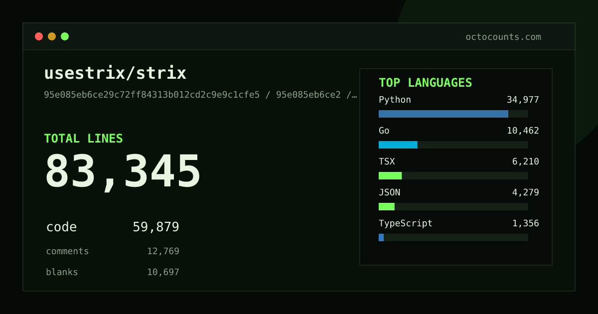 As of 2026-09-11 (commit 95e085eb6ce2), usestrix/strix contains 83,345 total lines: 59,879 code, 12,769 comments, 10,697 blank, across 360 files in 15 languages (top: Python 58.4%). Counted with tokei via OctoCounts.