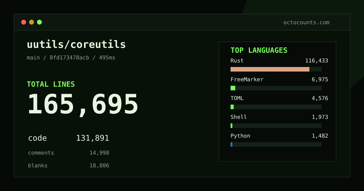 As of 2026-10-05 (commit 95eb7e180a58), uutils/coreutils contains 162,639 total lines: 129,177 code, 14,858 comments, 18,604 blank, across 941 files in 12 languages (top: Rust 88.1%). Custom configuration (tests excluded, docs excluded, generated excluded). Counted with tokei via OctoCounts.