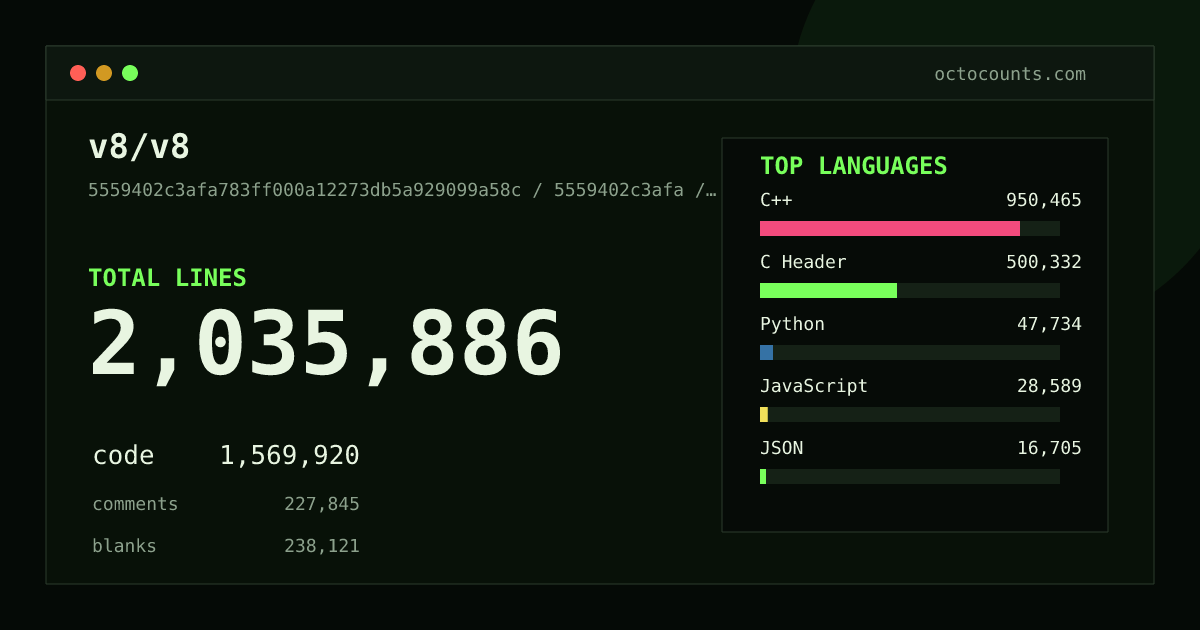 As of 2026-09-03 (commit ea34886326b8), v8/v8 contains 2,034,530 total lines: 1,568,934 code, 227,564 comments, 238,032 blank, across 4,334 files in 29 languages (top: C++ 60.6%). Counted with tokei via OctoCounts.
