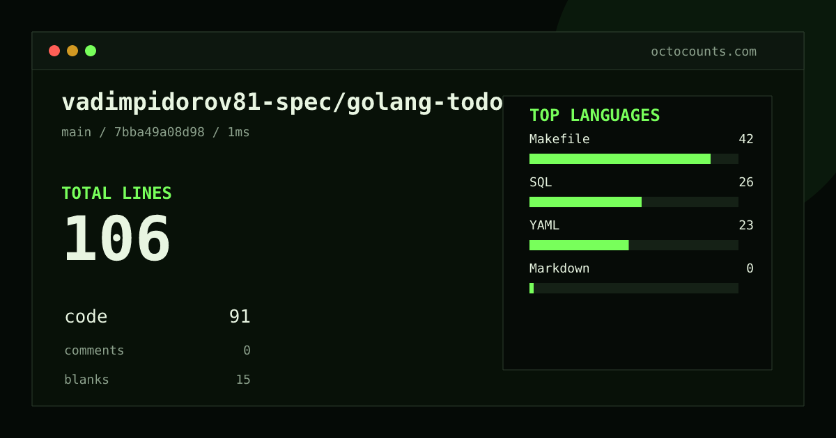 As of 2026-08-23 (commit 7bba49a08d98), vadimpidorov81-spec/golang-todoapp contains 106 total lines: 91 code, 0 comments, 15 blank, across 5 files in 4 languages (top: Makefile 46.2%). Counted with tokei via OctoCounts.