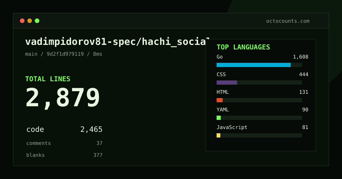 As of 2026-08-23 (commit 9d2f1d979119), vadimpidorov81-spec/hachi_social contains 2,879 total lines: 2,465 code, 37 comments, 377 blank, across 40 files in 9 languages (top: Go 65.2%). Counted with tokei via OctoCounts.