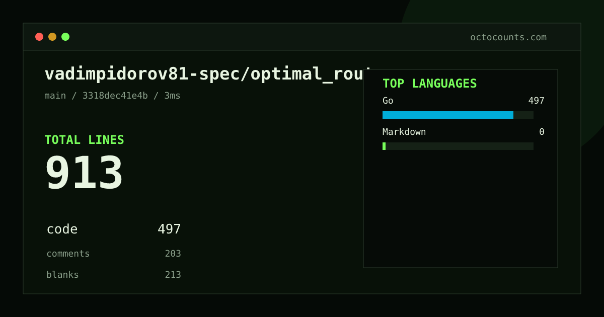 As of 2026-08-23 (commit 3318dec41e4b), vadimpidorov81-spec/optimal_route contains 913 total lines: 497 code, 203 comments, 213 blank, across 9 files in 2 languages (top: Go 100.0%). Counted with tokei via OctoCounts.