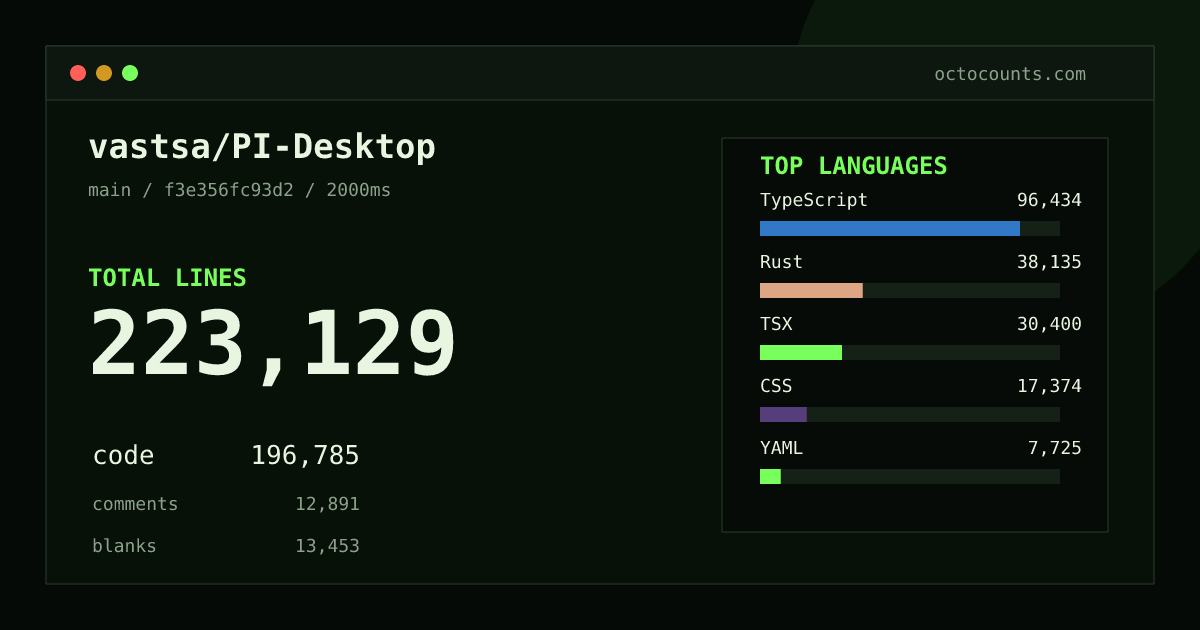 As of 2026-09-12 (commit f3e356fc93d2), vastsa/PI-Desktop contains 223,129 total lines: 196,785 code, 12,891 comments, 13,453 blank, across 512 files in 13 languages (top: TypeScript 49.0%). Counted with tokei via OctoCounts.