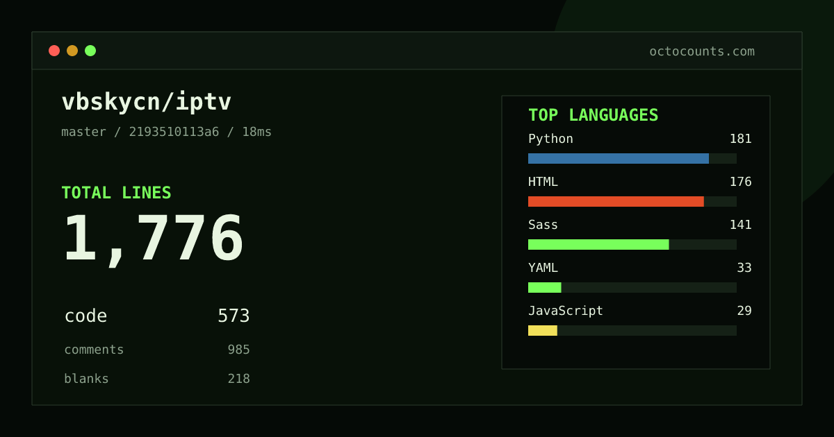 As of 2026-08-27 (commit 2193510113a6), vbskycn/iptv contains 1,776 total lines: 573 code, 985 comments, 218 blank, across 21 files in 8 languages (top: Python 31.6%). Counted with tokei via OctoCounts.