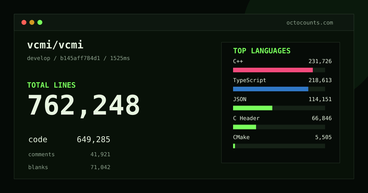 As of 2026-10-14 (commit 8295f8e0add1), vcmi/vcmi contains 743,496 total lines: 635,201 code, 39,757 comments, 68,538 blank, across 2,594 files in 27 languages (top: C++ 35.3%). Custom configuration (tests excluded, docs excluded, generated excluded). Counted with tokei via OctoCounts.