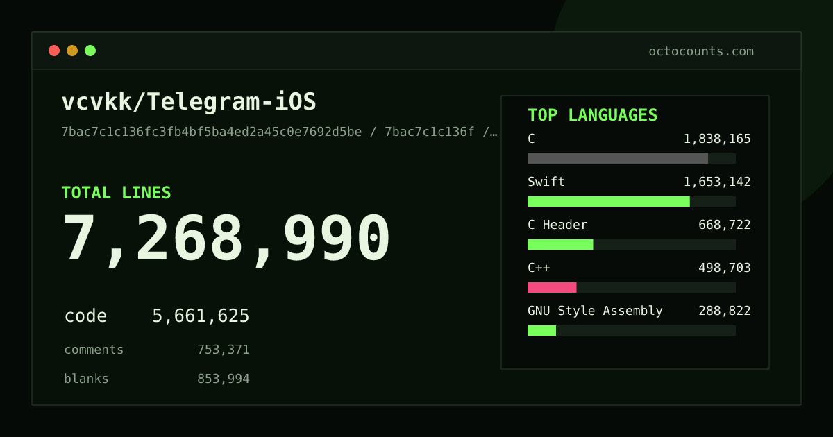 As of 2026-09-05 (commit 7bac7c1c136f), vcvkk/Telegram-iOS contains 7,268,990 total lines: 5,661,625 code, 753,371 comments, 853,994 blank, across 21,236 files in 58 languages (top: C 32.5%). Counted with tokei via OctoCounts.