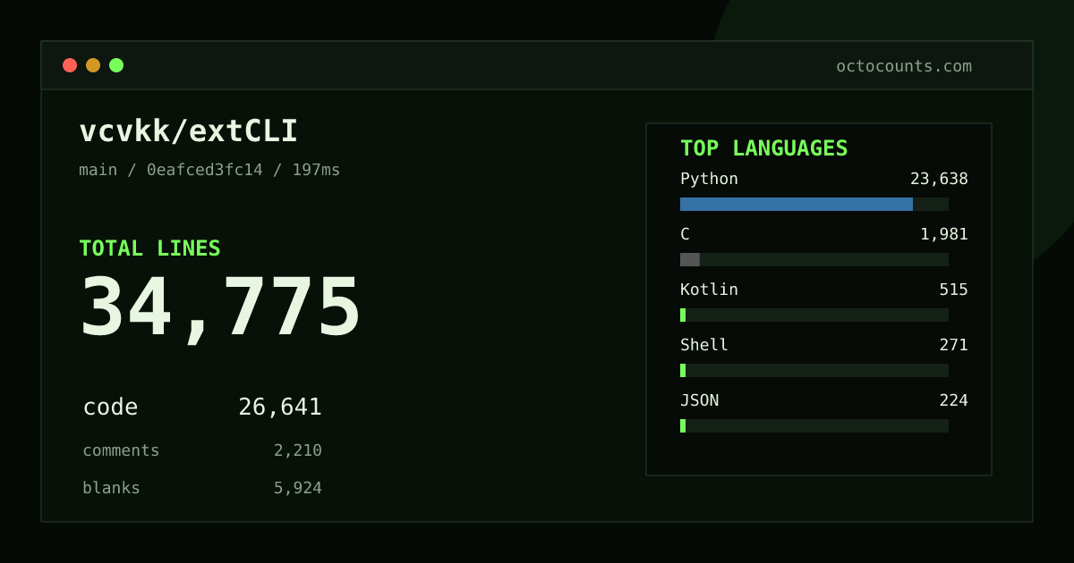 As of 2026-08-19 (commit 384551f61c8d), vcvkk/extCLI contains 32,430 total lines: 24,849 code, 2,094 comments, 5,487 blank, across 122 files in 7 languages (top: Python 88.0%). Counted with tokei via OctoCounts.