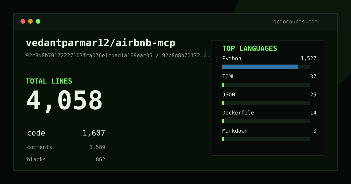 As of 2026-07-07 (commit 92c8d8b70172), vedantparmar12/airbnb-mcp contains 4,058 total lines: 1,607 code, 1,589 comments, 862 blank, across 31 files in 6 languages (top: Python 95.0%). Counted with tokei via OctoCounts.