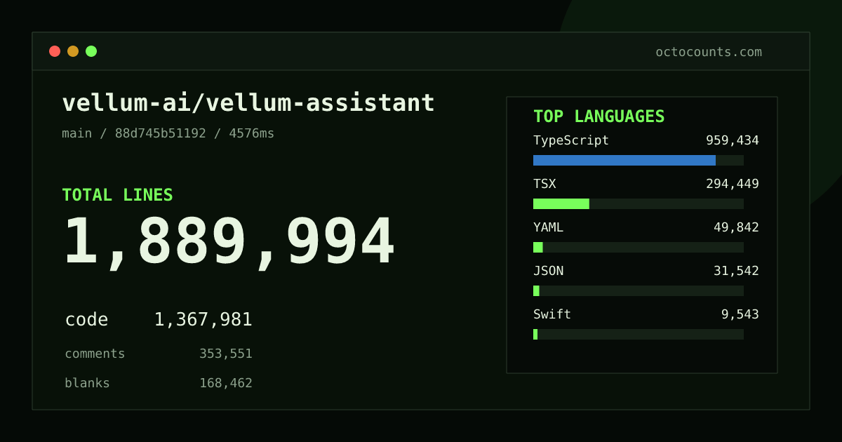 As of 2026-08-28 (commit 88d745b51192), vellum-ai/vellum-assistant contains 1,889,994 total lines: 1,367,981 code, 353,551 comments, 168,462 blank, across 8,813 files in 28 languages (top: TypeScript 70.1%). Counted with tokei via OctoCounts.