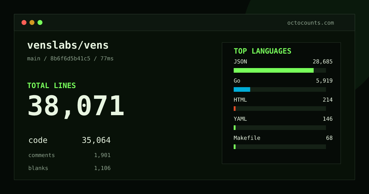 As of 2026-09-02 (commit 8b6f6d5b41c5), venslabs/vens contains 38,071 total lines: 35,064 code, 1,901 comments, 1,106 blank, across 65 files in 8 languages (top: JSON 81.8%). Counted with tokei via OctoCounts.