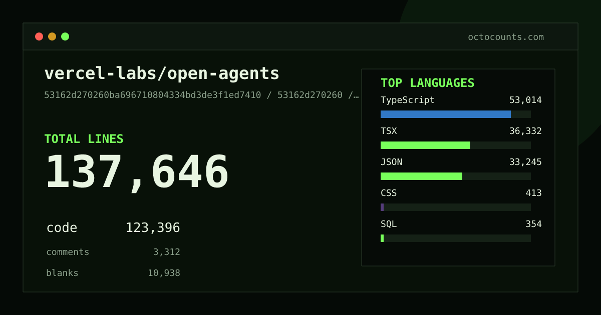 As of 2026-08-18 (commit cf865e94de77), vercel-labs/open-agents contains 150,090 total lines: 132,291 code, 4,180 comments, 13,619 blank, across 679 files in 10 languages (top: TypeScript 40.1%). Counted with tokei via OctoCounts.