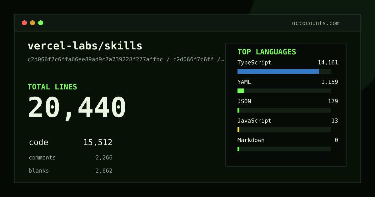 As of 2026-09-11 (commit 80feb4886897), vercel-labs/skills contains 21,089 total lines: 16,017 code, 2,342 comments, 2,730 blank, across 64 files in 6 languages (top: TypeScript 91.6%). Counted with tokei via OctoCounts.