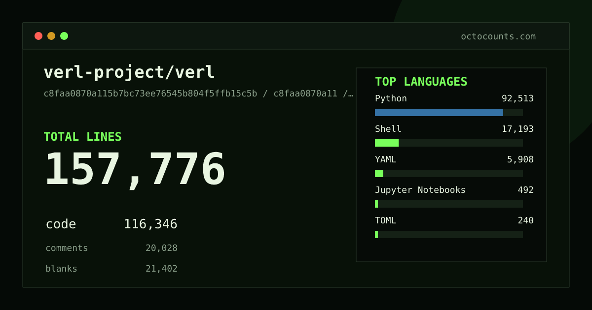 As of 2026-07-15 (commit 1c73801392c1), verl-project/verl contains 139,864 total lines: 103,358 code, 17,079 comments, 19,427 blank, across 626 files in 7 languages (top: Python 78.7%). Counted with tokei via OctoCounts.