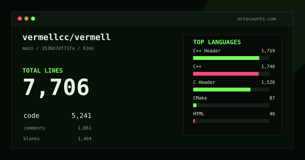 As of 2026-09-01 (commit 3536b7df71fa), vermellcc/vermell contains 7,706 total lines: 5,241 code, 1,061 comments, 1,404 blank, across 76 files in 10 languages (top: C++ Header 33.6%). Counted with tokei via OctoCounts.