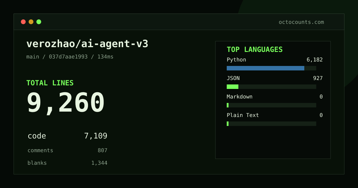 As of 2026-08-27 (commit 037d7aae1993), verozhao/ai-agent-v3 contains 9,260 total lines: 7,109 code, 807 comments, 1,344 blank, across 17 files in 4 languages (top: Python 87.0%). Counted with tokei via OctoCounts.