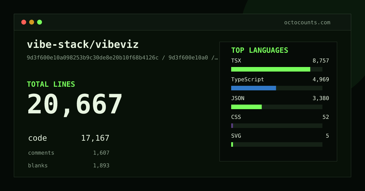 As of 2026-05-27 (commit 9d3f600e10a0), vibe-stack/vibeviz contains 20,667 total lines: 17,167 code, 1,607 comments, 1,893 blank, across 125 files in 7 languages (top: TSX 51.0%). Counted with tokei via OctoCounts.