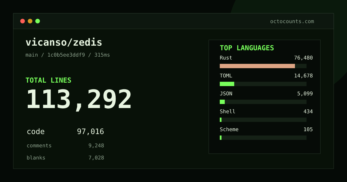 As of 2026-08-31 (commit 1c0b5ee3ddf9), vicanso/zedis contains 113,292 total lines: 97,016 code, 9,248 comments, 7,028 blank, across 295 files in 10 languages (top: Rust 78.8%). Counted with tokei via OctoCounts.