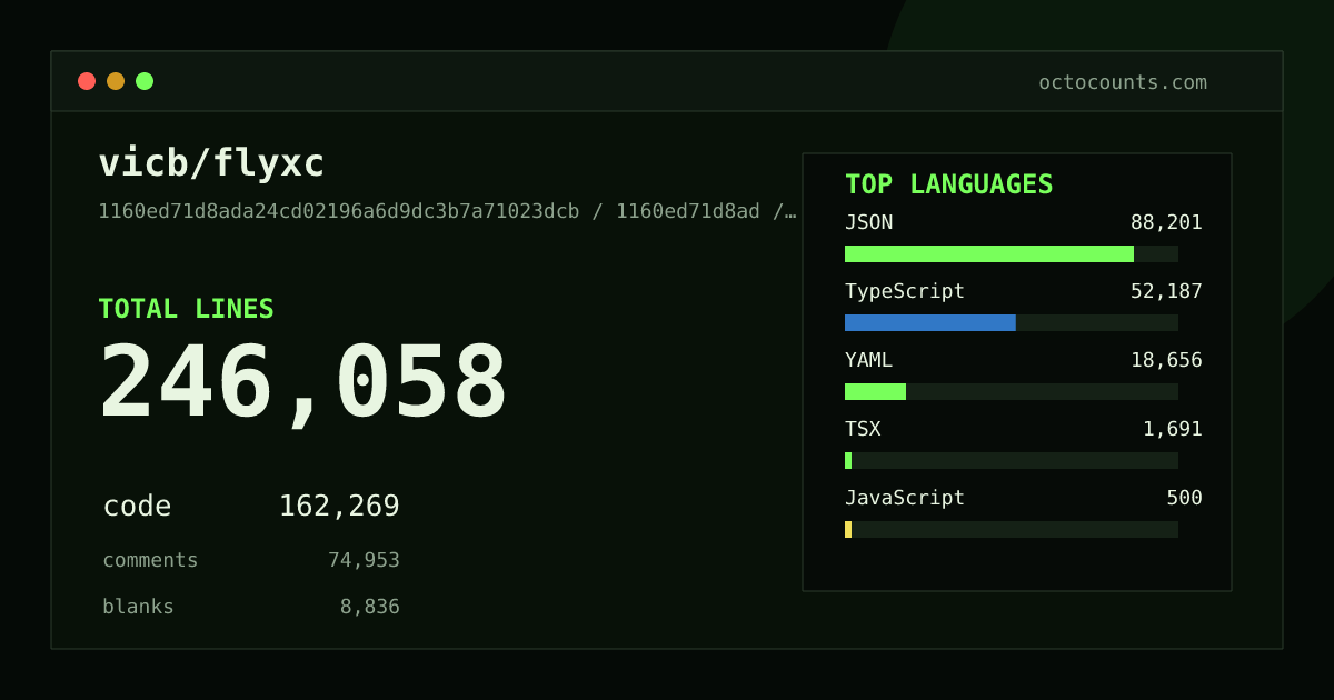 As of 2026-06-21 (commit 4ebd45361d5f), vicb/flyxc contains 184,410 total lines: 164,274 code, 14,460 comments, 5,676 blank, across 611 files in 16 languages (top: JSON 73.9%). Counted with tokei via OctoCounts.