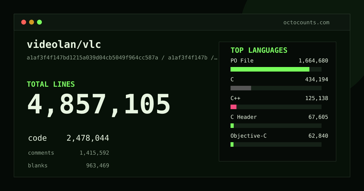 As of 2026-08-17 (commit bfc0c01acd76), videolan/vlc contains 4,929,777 total lines: 2,525,458 code, 1,430,081 comments, 974,238 blank, across 4,640 files in 43 languages (top: PO File 65.9%). Counted with tokei via OctoCounts.