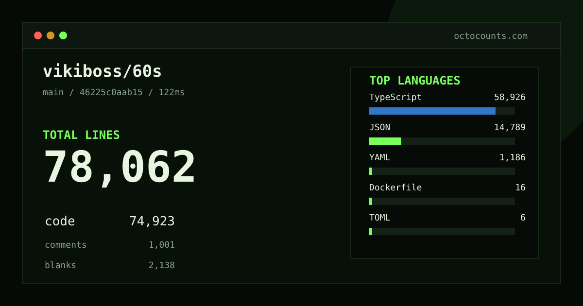 As of 2026-08-27 (commit 46225c0aab15), vikiboss/60s contains 78,062 total lines: 74,923 code, 1,001 comments, 2,138 blank, across 96 files in 6 languages (top: TypeScript 78.6%). Counted with tokei via OctoCounts.