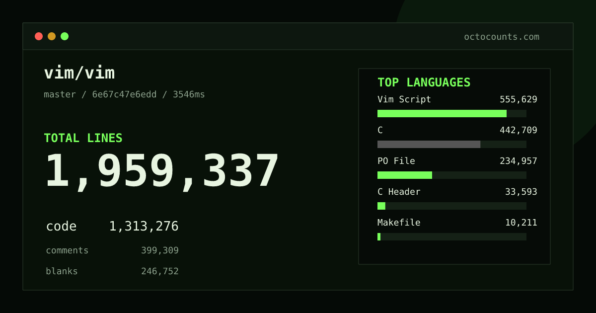 As of 2026-09-03 (commit f1b454912996), vim/vim contains 1,677,758 total lines: 1,307,986 code, 173,650 comments, 196,122 blank, across 3,433 files in 45 languages (top: Vim Script 42.4%). Counted with tokei via OctoCounts.