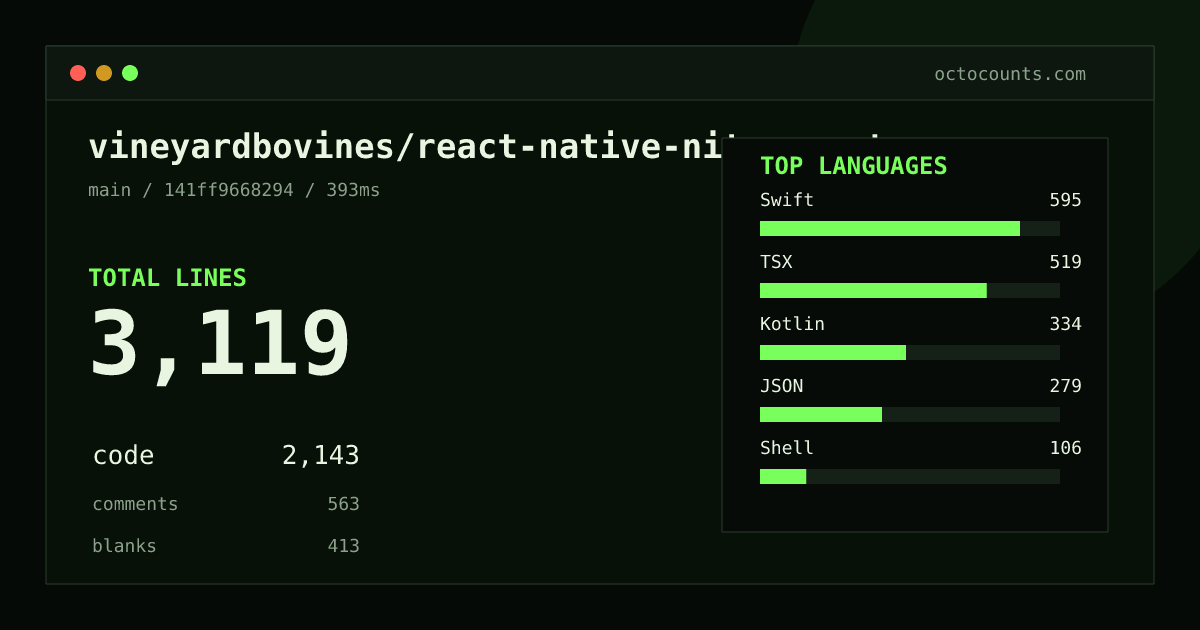 As of 2026-09-01 (commit 141ff9668294), vineyardbovines/react-native-nitro-contextmenu contains 3,119 total lines: 2,143 code, 563 comments, 413 blank, across 40 files in 15 languages (top: Swift 27.8%). Counted with tokei via OctoCounts.
