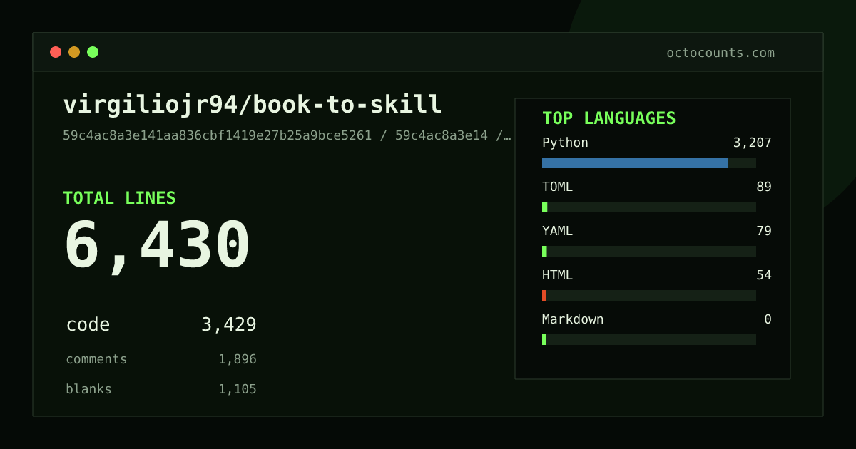 As of 2026-09-03 (commit a6cad12dee07), virgiliojr94/book-to-skill contains 6,344 total lines: 3,395 code, 1,858 comments, 1,091 blank, across 41 files in 5 languages (top: Python 93.5%). Counted with tokei via OctoCounts.