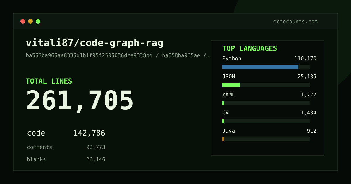 As of 2026-08-30 (commit 4de119c74497), vitali87/code-graph-rag contains 234,454 total lines: 122,847 code, 87,563 comments, 24,044 blank, across 493 files in 22 languages (top: Python 73.5%). Counted with tokei via OctoCounts.