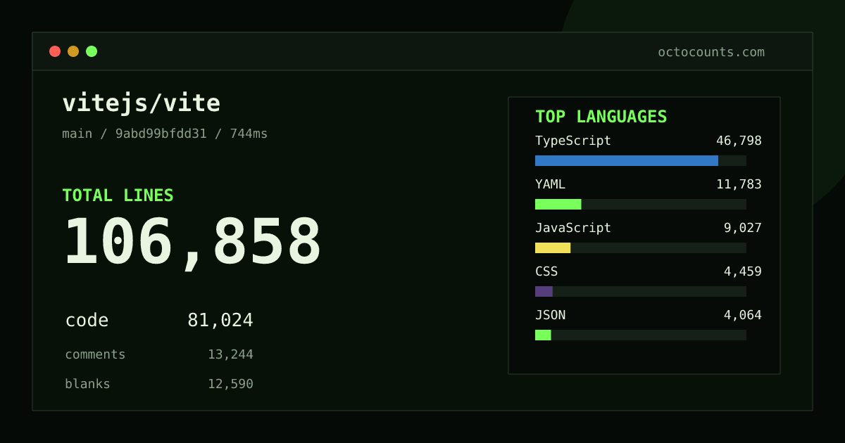 As of 2026-09-08 (commit e6f6b3e31192), vitejs/vite contains 154,394 total lines: 112,297 code, 22,939 comments, 19,158 blank, across 2,584 files in 21 languages (top: TypeScript 67.7%). Counted with tokei via OctoCounts.