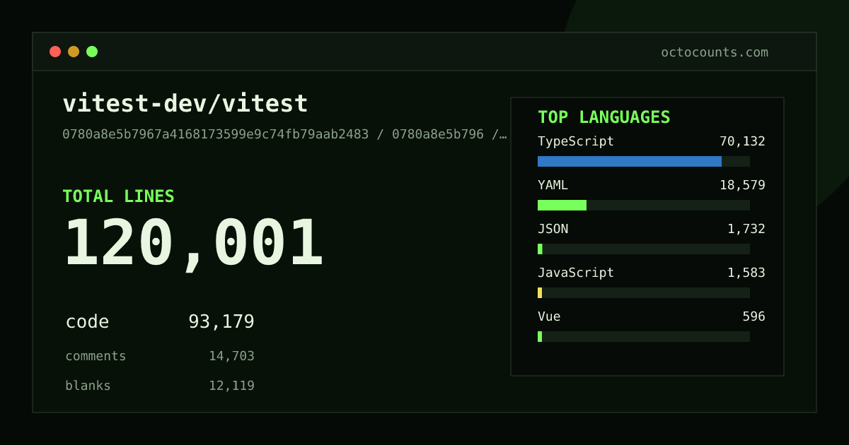 As of 2026-08-26 (commit 732df2c2b4bc), vitest-dev/vitest contains 119,464 total lines: 92,741 code, 14,645 comments, 12,078 blank, across 746 files in 11 languages (top: TypeScript 75.3%). Counted with tokei via OctoCounts.