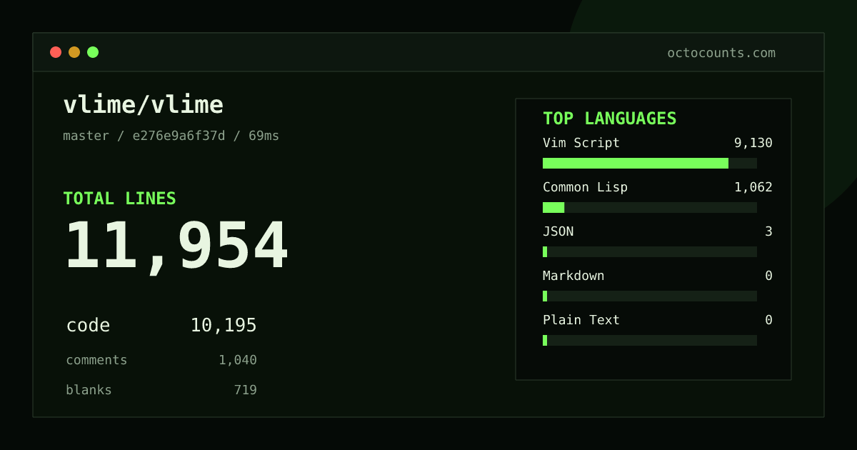As of 2026-10-01 (commit e276e9a6f37d), vlime/vlime contains 11,954 total lines: 10,195 code, 1,040 comments, 719 blank, across 56 files in 5 languages (top: Vim Script 89.6%). Custom configuration (tests excluded, docs excluded, generated excluded). Counted with tokei via OctoCounts.
