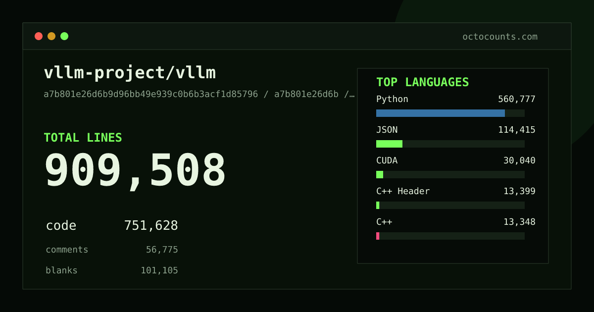 As of 2026-09-08 (commit a7b801e26d6b), vllm-project/vllm contains 909,508 total lines: 751,628 code, 56,775 comments, 101,105 blank, across 2,875 files in 19 languages (top: Python 74.6%). Counted with tokei via OctoCounts.