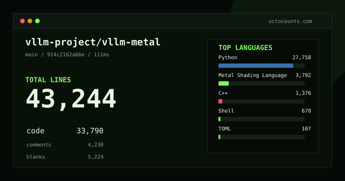 As of 2026-08-30 (commit 914c2162a66e), vllm-project/vllm-metal contains 43,244 total lines: 33,790 code, 4,230 comments, 5,224 blank, across 183 files in 8 languages (top: Python 82.1%). Counted with tokei via OctoCounts.