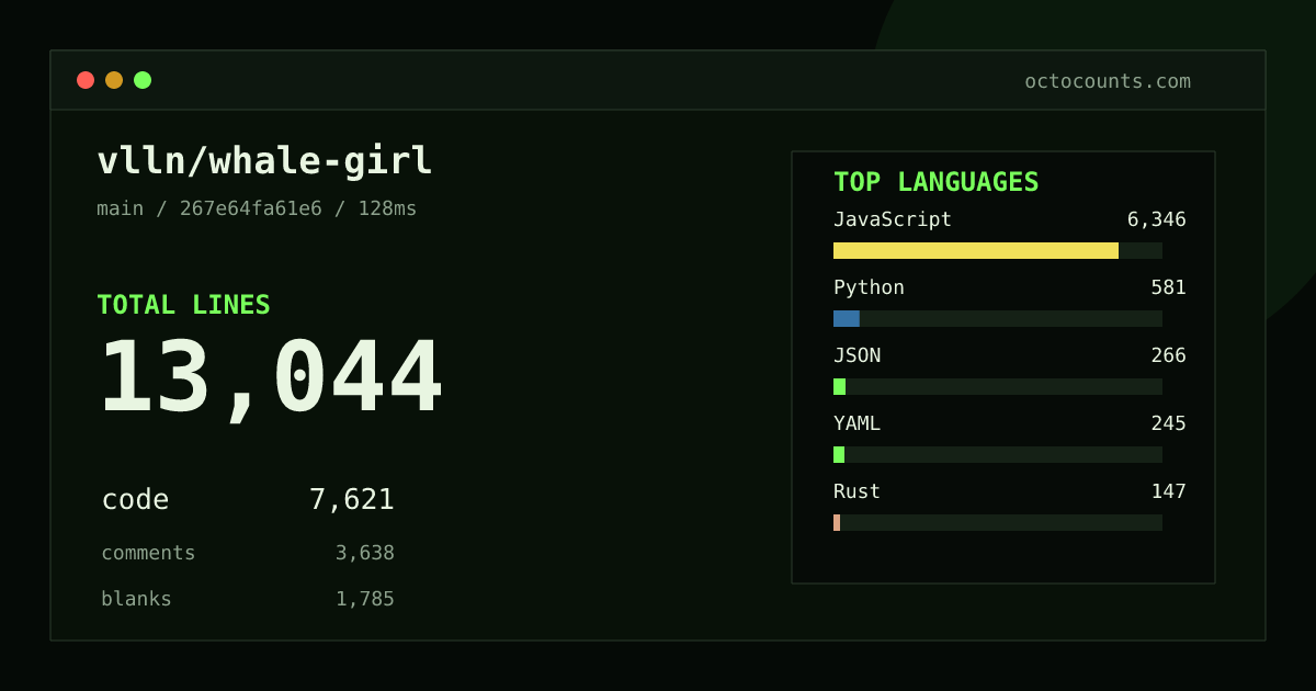 As of 2026-08-28 (commit 267e64fa61e6), vlln/whale-girl contains 13,044 total lines: 7,621 code, 3,638 comments, 1,785 blank, across 161 files in 8 languages (top: JavaScript 83.3%). Counted with tokei via OctoCounts.
