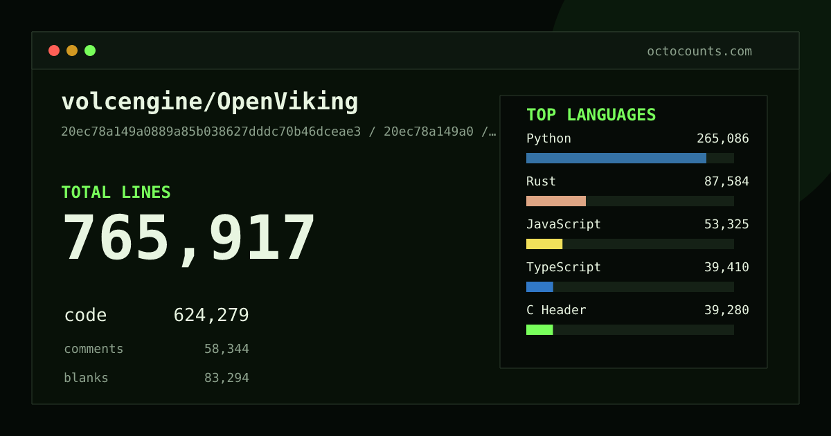As of 2026-08-28 (commit 5e0754f37150), volcengine/OpenViking contains 705,623 total lines: 574,308 code, 52,367 comments, 78,948 blank, across 2,543 files in 26 languages (top: Python 43.1%). Counted with tokei via OctoCounts.