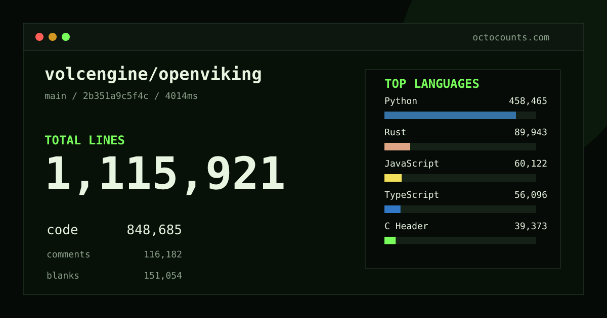 As of 2026-05-19 (commit 7967ae347254), volcengine/openviking contains 558,818 total lines: 400,887 code, 71,108 comments, 86,823 blank, across 2,197 files in 24 languages (top: Python 59.7%). Counted with tokei via OctoCounts.