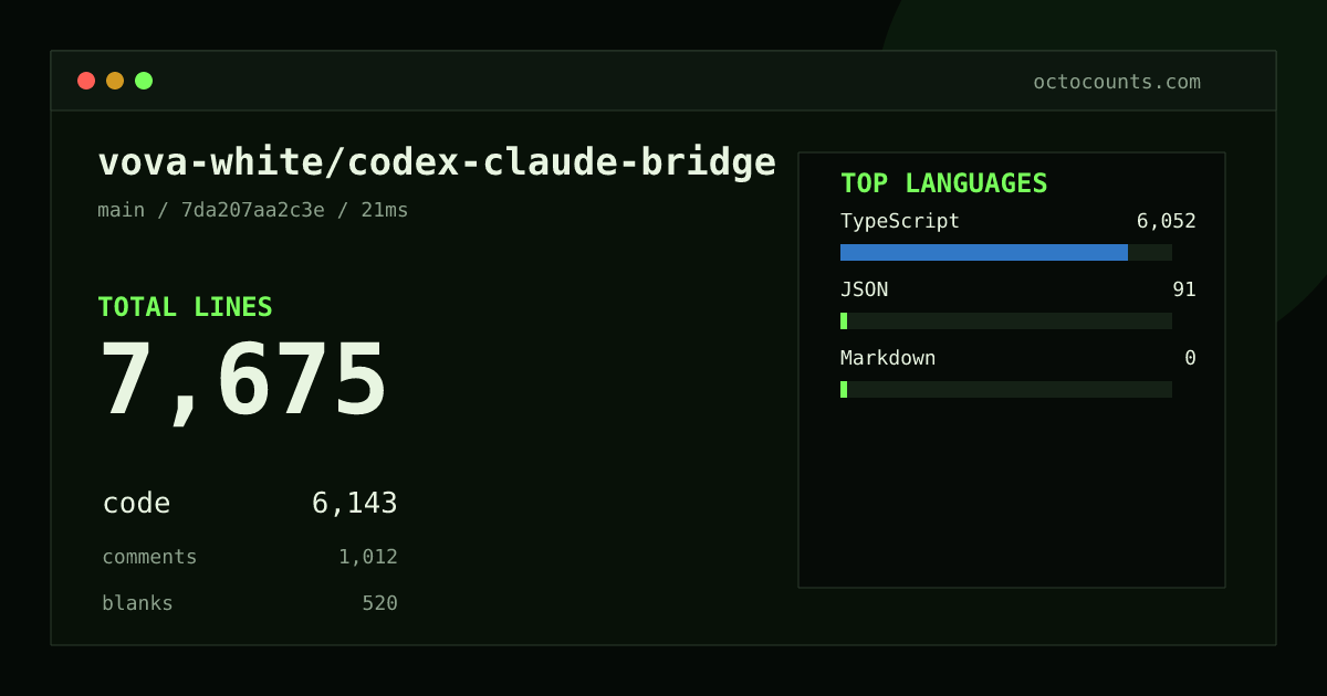 As of 2026-09-26 (commit 7da207aa2c3e), vova-white/codex-claude-bridge contains 7,675 total lines: 6,143 code, 1,012 comments, 520 blank, across 41 files in 3 languages (top: TypeScript 98.5%). Custom configuration (tests excluded, docs excluded, generated excluded). Counted with tokei via OctoCounts.