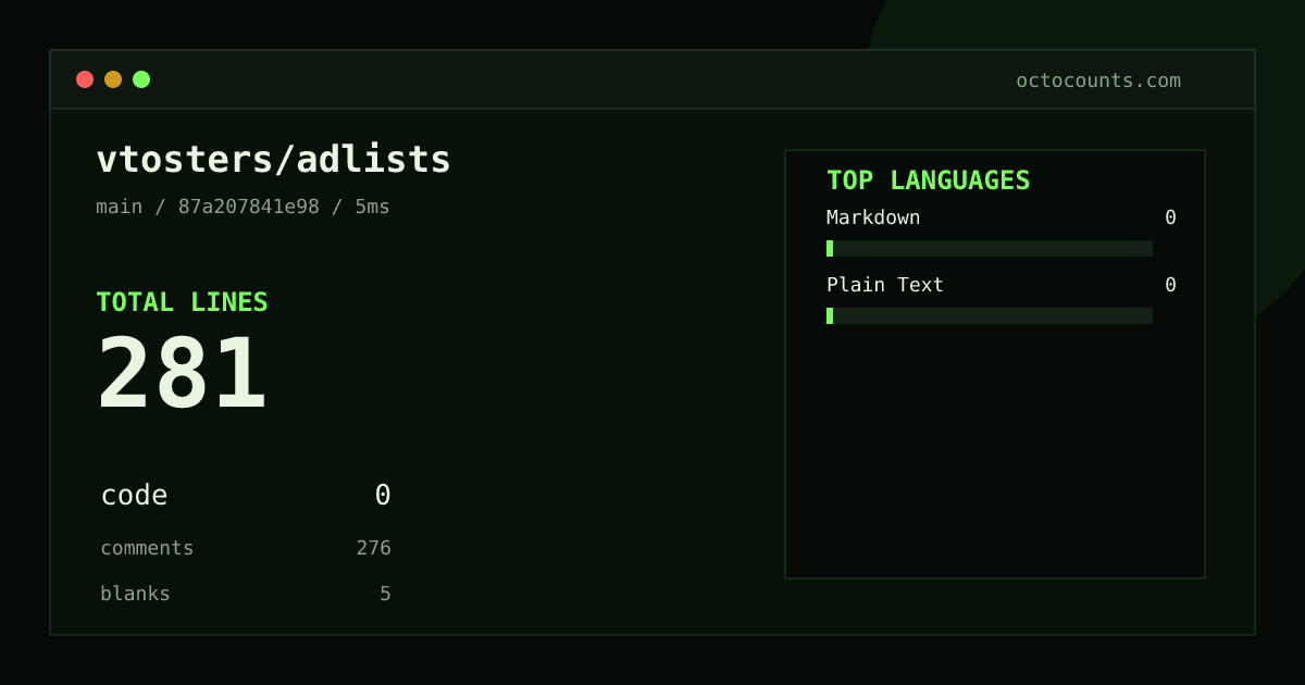 As of 2026-08-30 (commit 87a207841e98), vtosters/adlists contains 281 total lines: 0 code, 276 comments, 5 blank, across 5 files in 2 languages (top: Markdown 0.0%). Counted with tokei via OctoCounts.