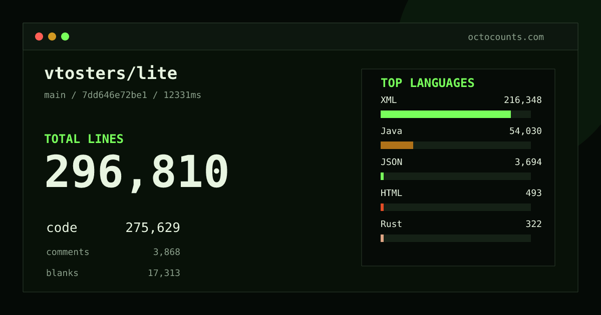 As of 2026-08-30 (commit 7dd646e72be1), vtosters/lite contains 296,810 total lines: 275,629 code, 3,868 comments, 17,313 blank, across 3,981 files in 15 languages (top: XML 78.5%). Counted with tokei via OctoCounts.