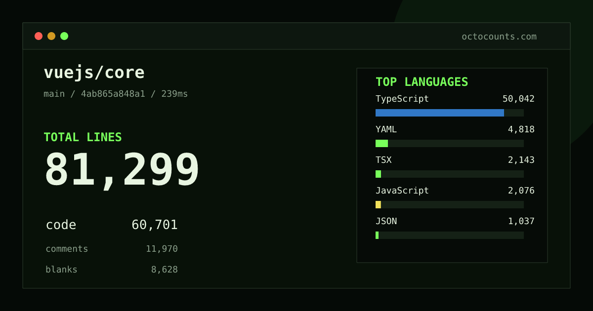 As of 2026-09-10 (commit 54097087a091), vuejs/core contains 80,821 total lines: 60,310 code, 11,933 comments, 8,578 blank, across 413 files in 11 languages (top: TypeScript 82.6%). Counted with tokei via OctoCounts.
