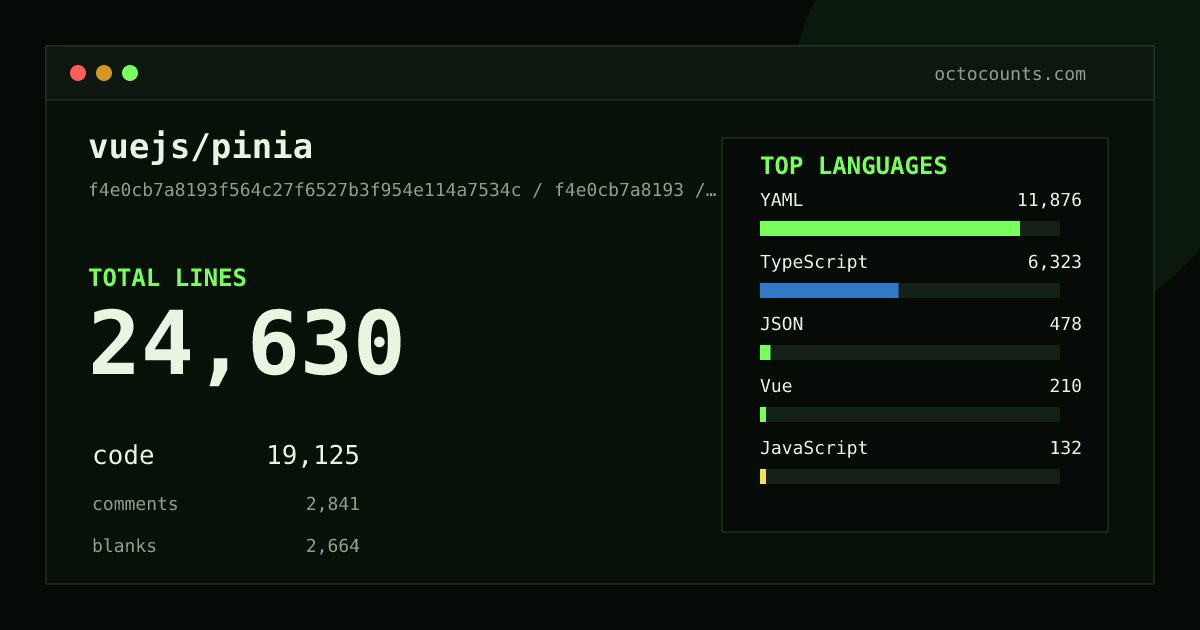As of 2026-08-26 (commit 5d6ac5b86491), vuejs/pinia contains 25,957 total lines: 20,321 code, 2,855 comments, 2,781 blank, across 157 files in 10 languages (top: YAML 64.6%). Counted with tokei via OctoCounts.