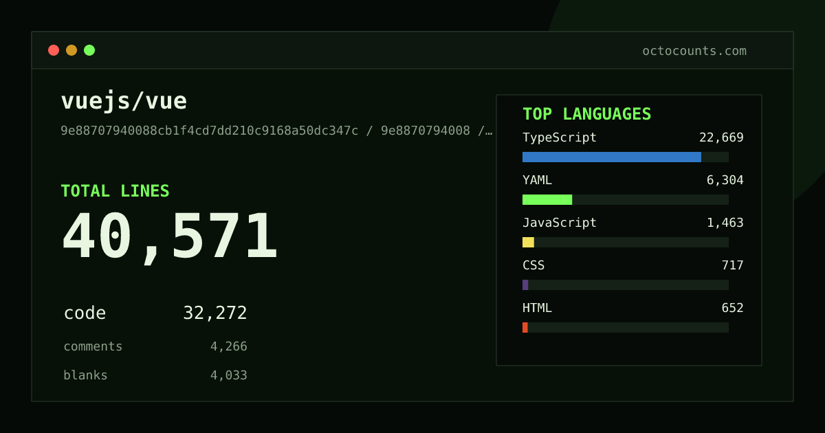 As of 2026-08-06 (commit 9e8870794008), vuejs/vue contains 86,028 total lines: 71,885 code, 6,421 comments, 7,722 blank, across 488 files in 9 languages (top: TypeScript 85.0%). Counted with tokei via OctoCounts.