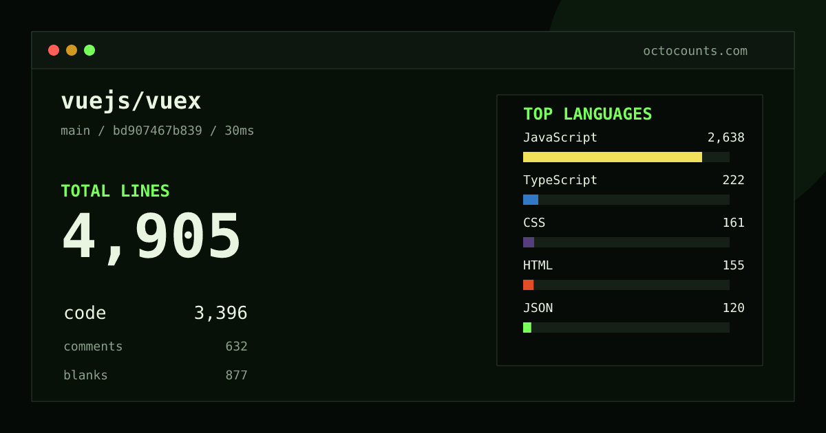 As of 2026-08-26 (commit bd907467b839), vuejs/vuex contains 4,905 total lines: 3,396 code, 632 comments, 877 blank, across 116 files in 7 languages (top: JavaScript 77.7%). Counted with tokei via OctoCounts.
