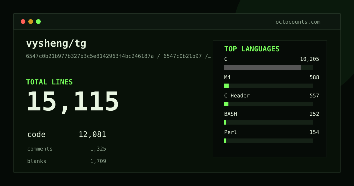As of 2026-08-09 (commit 6547c0b21b97), vysheng/tg contains 15,115 total lines: 12,081 code, 1,325 comments, 1,709 blank, across 32 files in 11 languages (top: C 84.5%). Counted with tokei via OctoCounts.