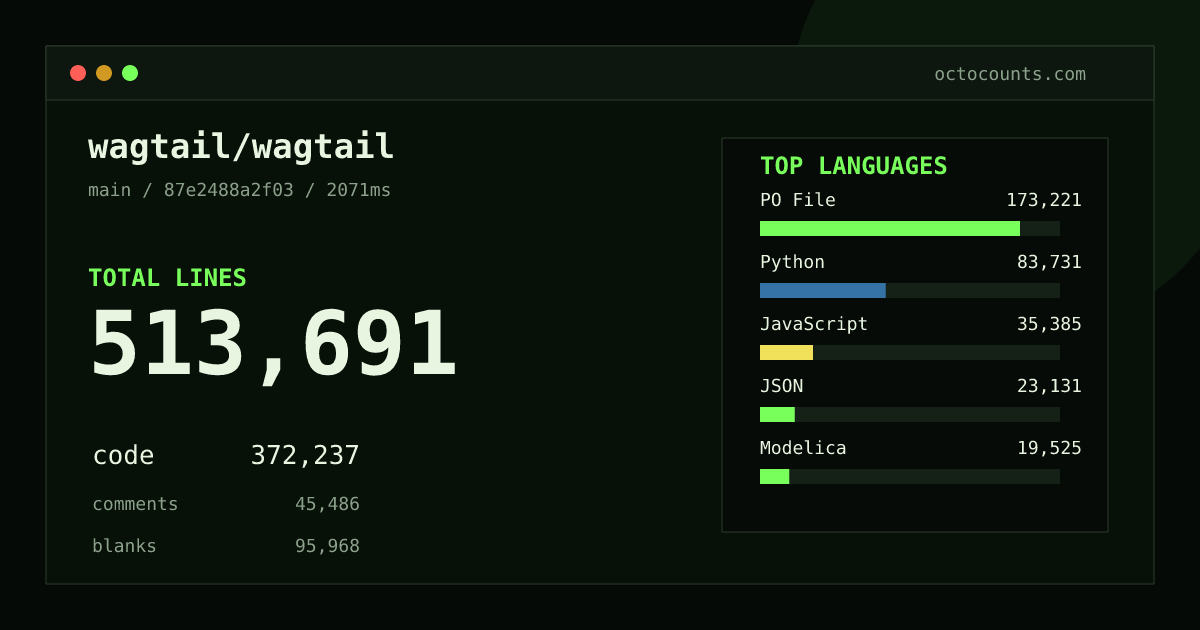 As of 2026-10-14 (commit 0ed21d0e55a7), wagtail/wagtail contains 508,817 total lines: 368,424 code, 45,076 comments, 95,317 blank, across 4,113 files in 21 languages (top: PO File 46.8%). Custom configuration (tests excluded, docs excluded, generated excluded). Counted with tokei via OctoCounts.
