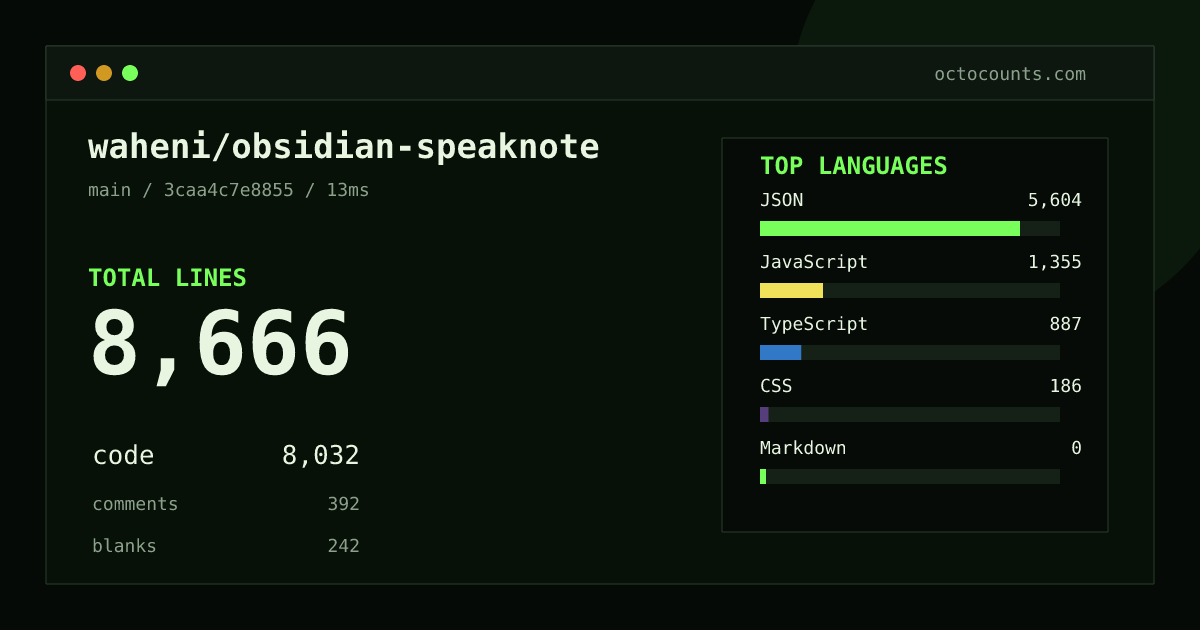 As of 2026-08-31 (commit 3caa4c7e8855), waheni/obsidian-speaknote contains 8,666 total lines: 8,032 code, 392 comments, 242 blank, across 15 files in 5 languages (top: JSON 69.8%). Counted with tokei via OctoCounts.