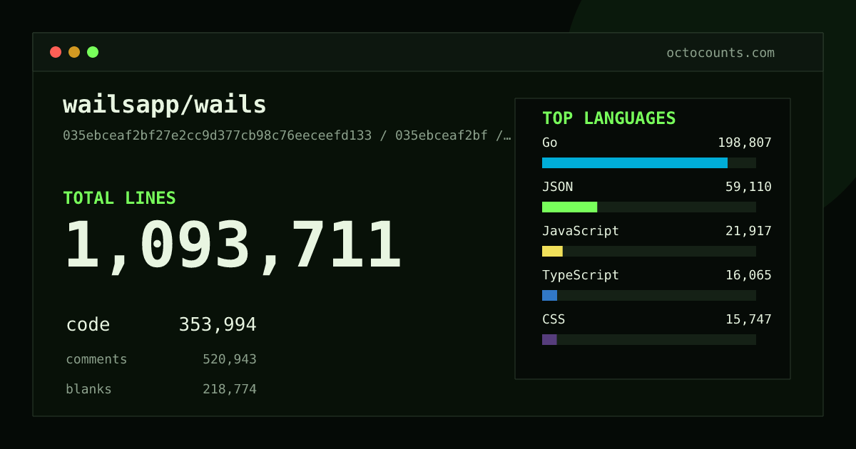 As of 2026-09-05 (commit 035ebceaf2bf), wailsapp/wails contains 1,093,711 total lines: 353,994 code, 520,943 comments, 218,774 blank, across 11,068 files in 27 languages (top: Go 56.2%). Counted with tokei via OctoCounts.