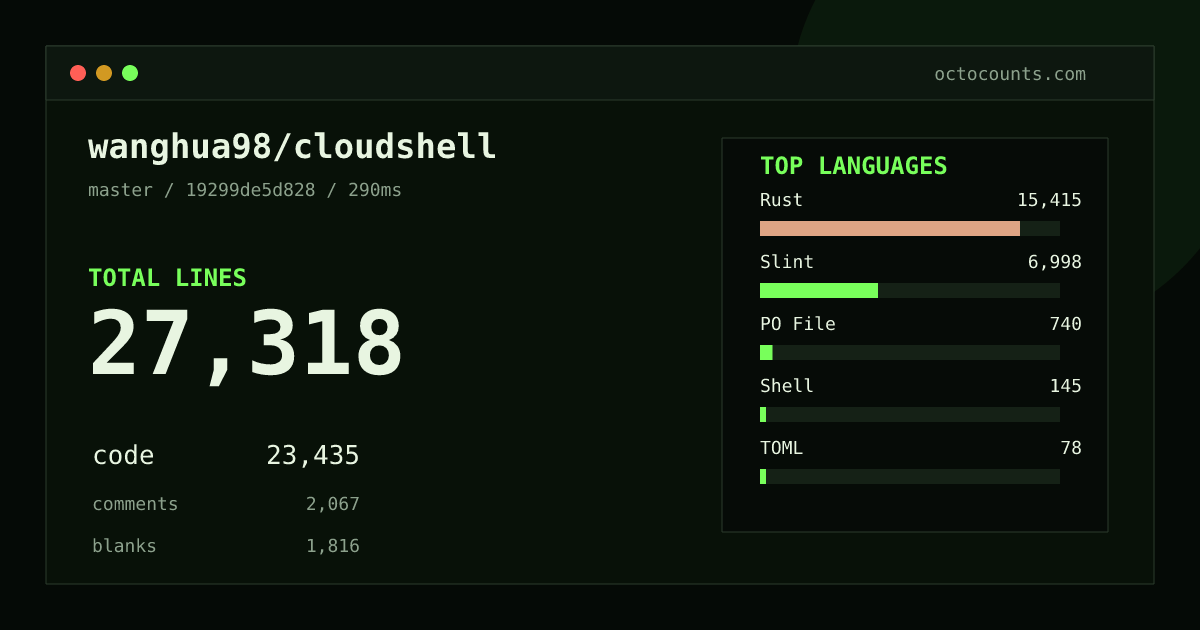 As of 2026-09-10 (commit 19299de5d828), wanghua98/cloudshell contains 27,318 total lines: 23,435 code, 2,067 comments, 1,816 blank, across 46 files in 7 languages (top: Rust 65.8%). Counted with tokei via OctoCounts.