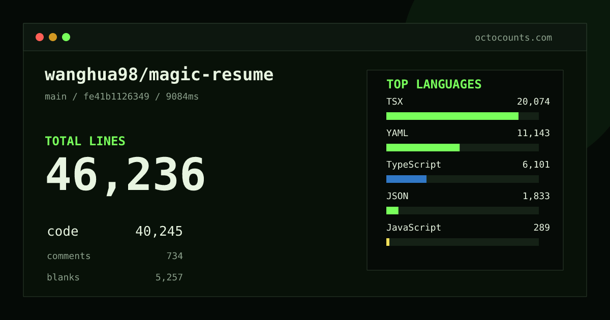 As of 2026-09-02 (commit 3e4d88d8ec7b), wanghua98/magic-resume contains 46,314 total lines: 40,313 code, 738 comments, 5,263 blank, across 324 files in 13 languages (top: TSX 49.8%). Counted with tokei via OctoCounts.